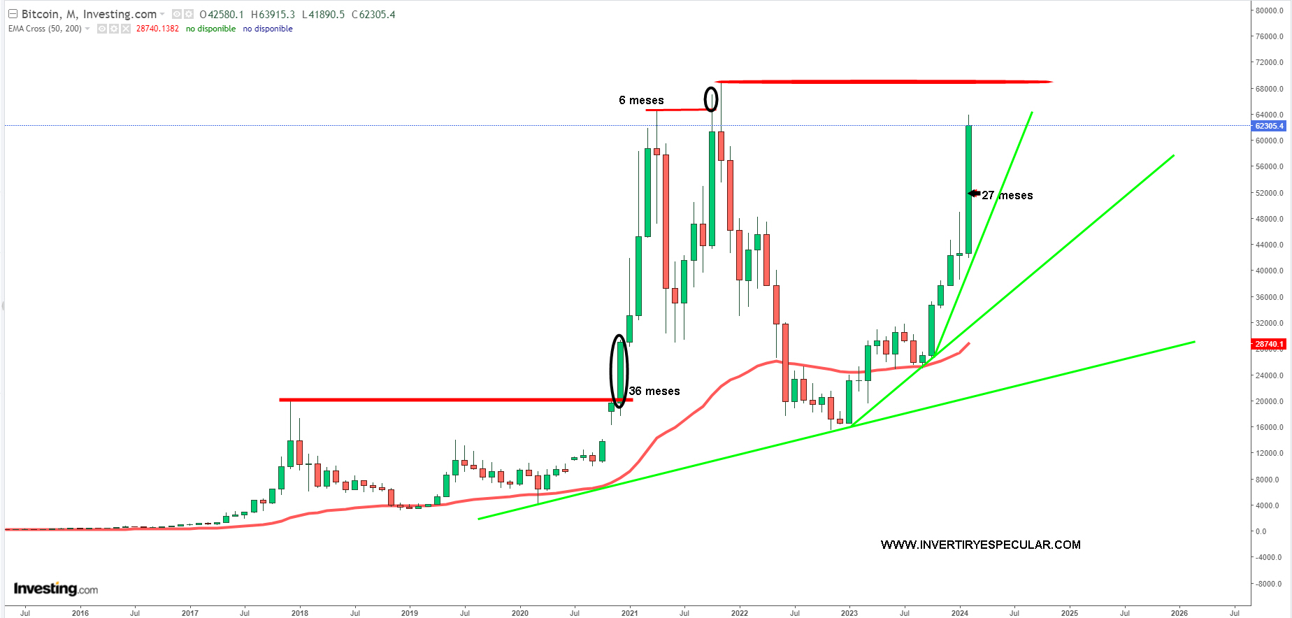 BTC to EUR | How much is Bitcoins in EUR