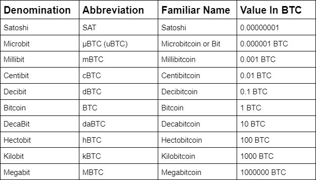 All about Satoshi, bitcoin’s smallest unit