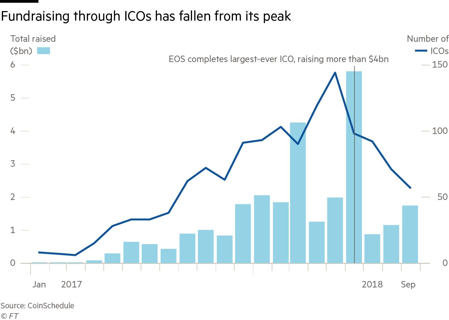 Initial Coin Offerings: The Ethereum ICO Boom | Gemini