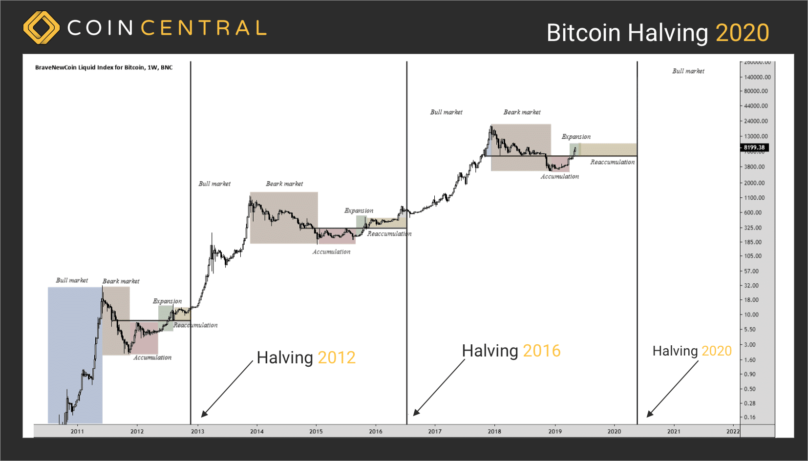 Bitcoin Halving: What You Need To Know | CMC Markets