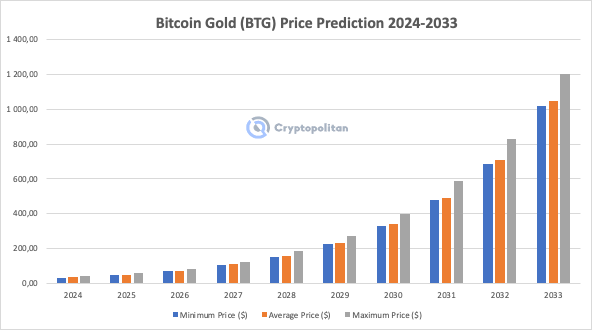 Bitcoin Price Prediction for 