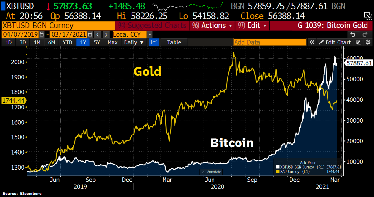 Bitcoin price history Mar 3, | Statista