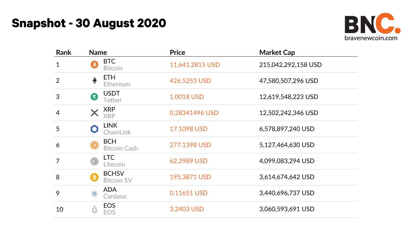 Top Cryptocurrency Prices and Market Cap