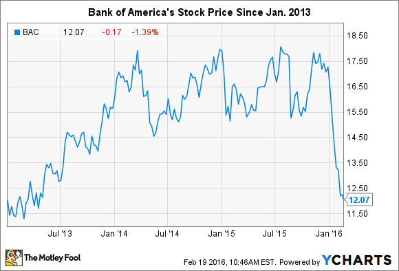 Bank Of America Share Price Live Today: BAC Stock Price Live, News, Quotes & Chart - Moneycontrol