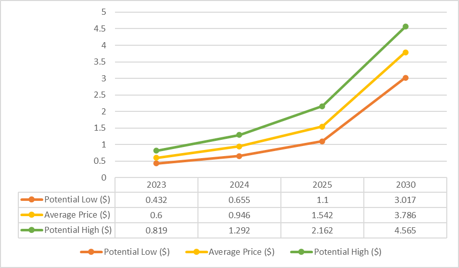 Basic Attention Token Price Prediction Will BAT Reach $1 Soon?