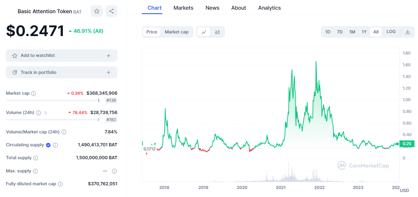 Basic Attention Token price today, BAT to USD live price, marketcap and chart | CoinMarketCap