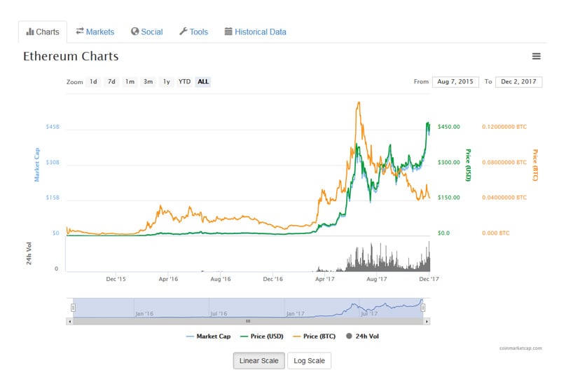 Ethereum price today | ETH-USD