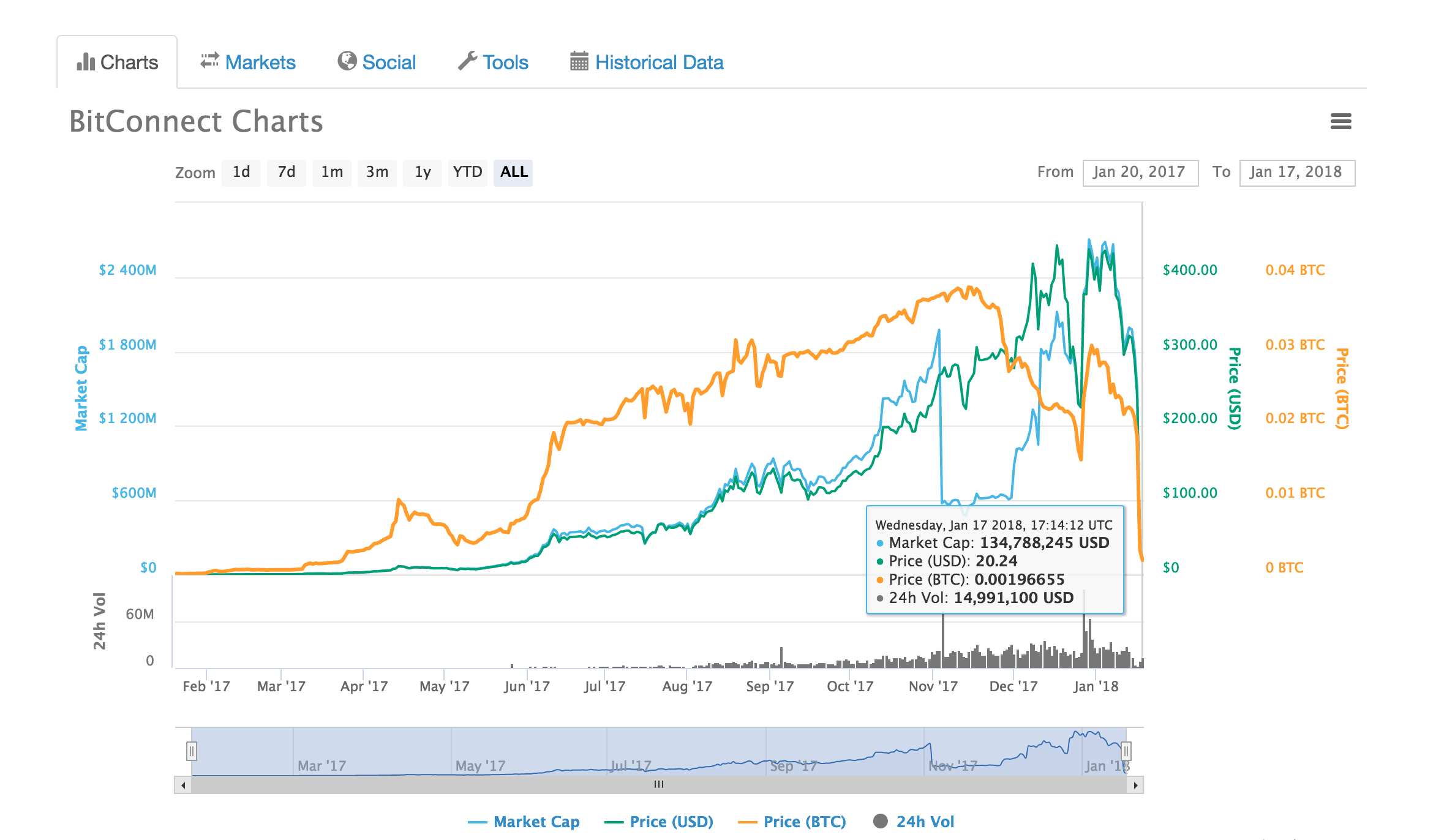 Bitconnect-Price-Chart-1 - Dr. Julian Hosp - The Blockchain Expert