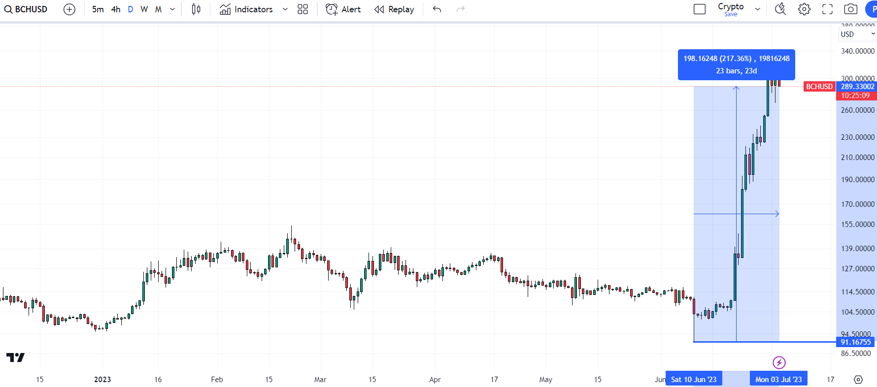 Bitsgap's BCH/USD Converter: Turn Bitcoin Cash into US Dollar | Bitsgap