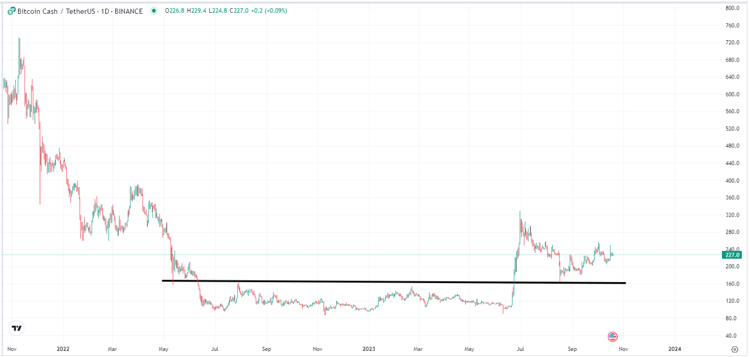 Bitcoin Cash price today, BCH to USD live price, marketcap and chart | CoinMarketCap