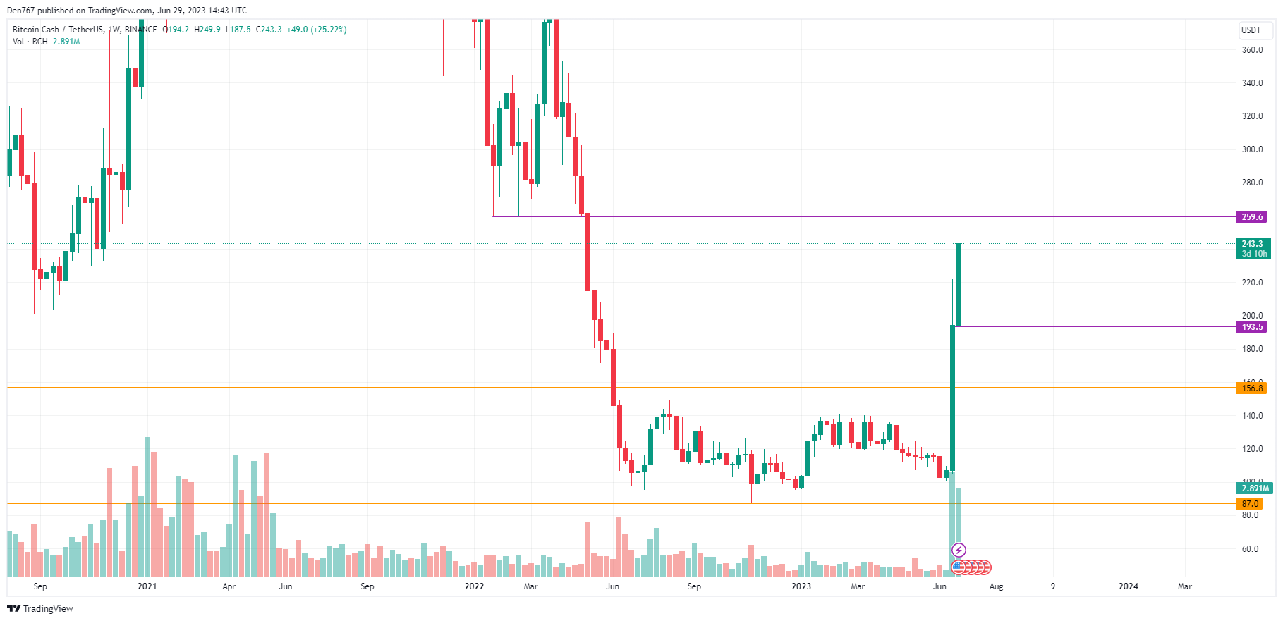 Bitcoin Cash Price | BCH Price Index and Live Chart - CoinDesk