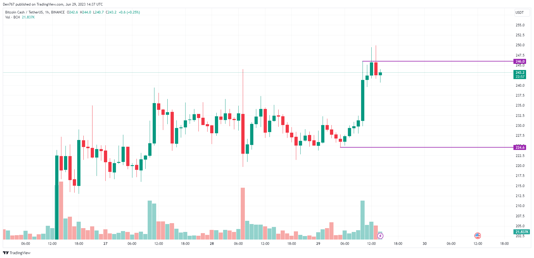 BCH to USD: Bitcoin Cash Price in Dollar is $ | Mudrex