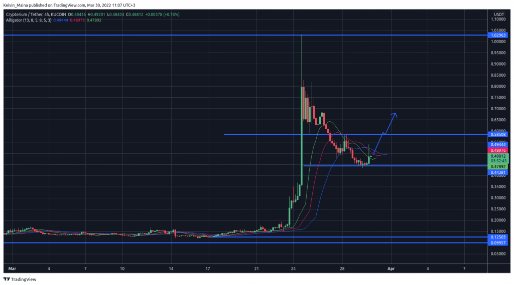 Crypterium (CRPT) Price Prediction ▶️ & 