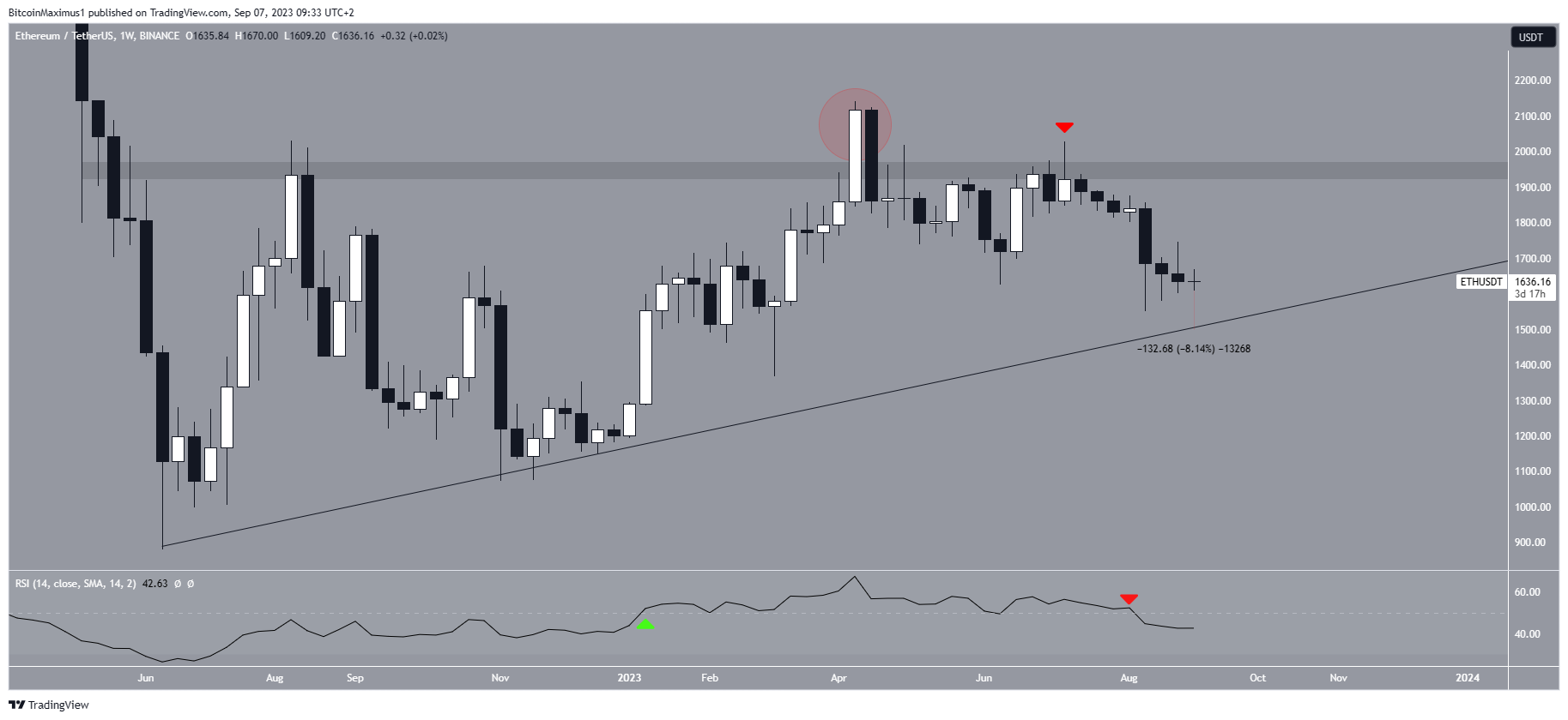 Ethereum price today, ETH to USD live price, marketcap and chart | CoinMarketCap