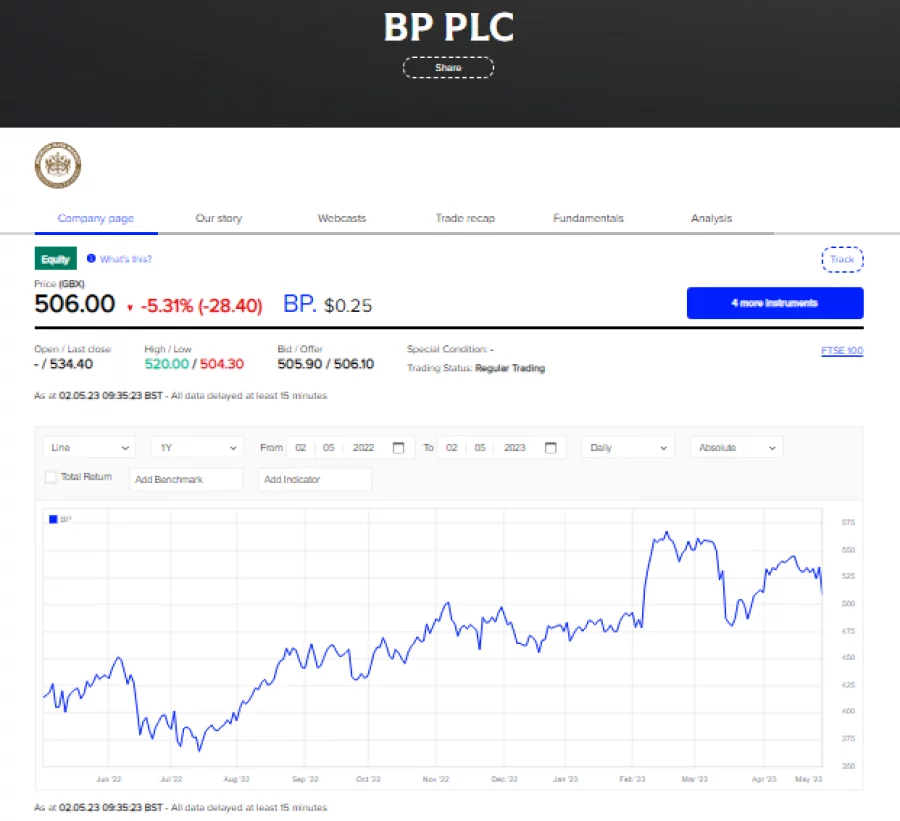 BP PLC (BP) - Technical Analysis - London Stock Exchange - Investtech