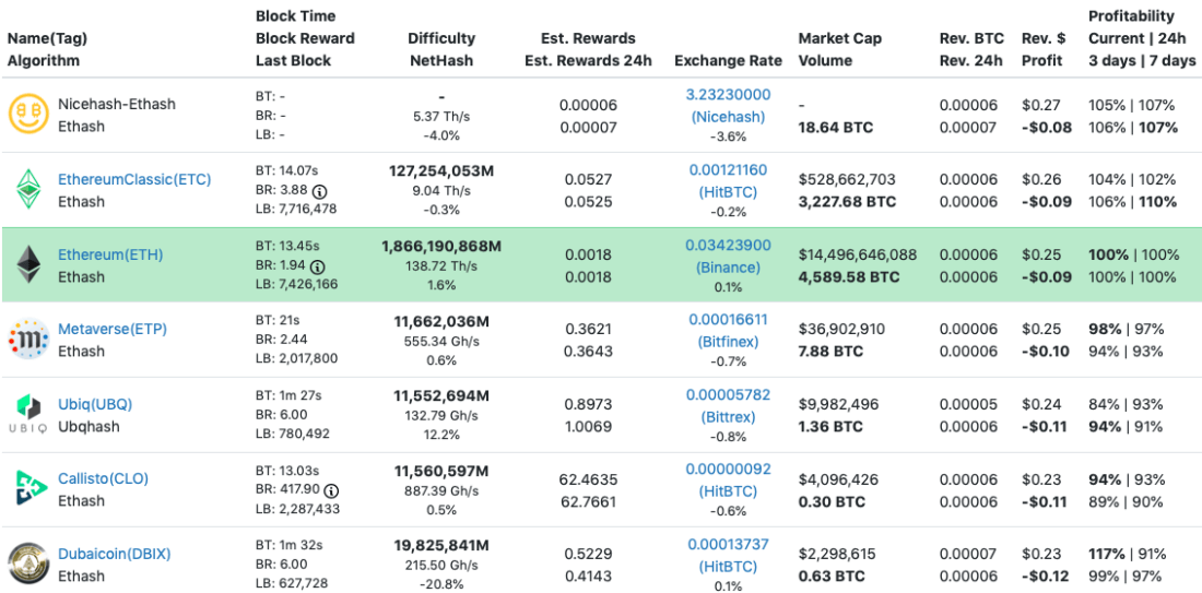 The best cryptocurrency to mine with your CPU/GPU in 