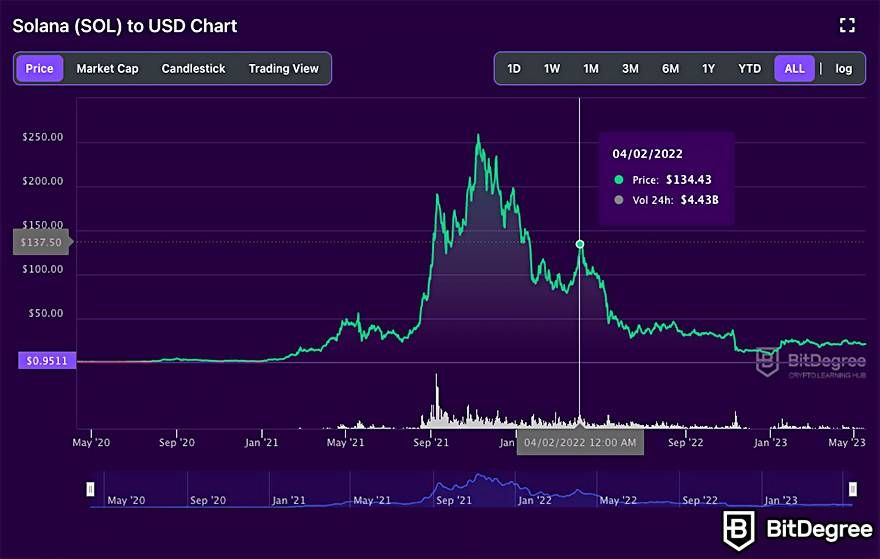 Top 10 cryptocurrencies