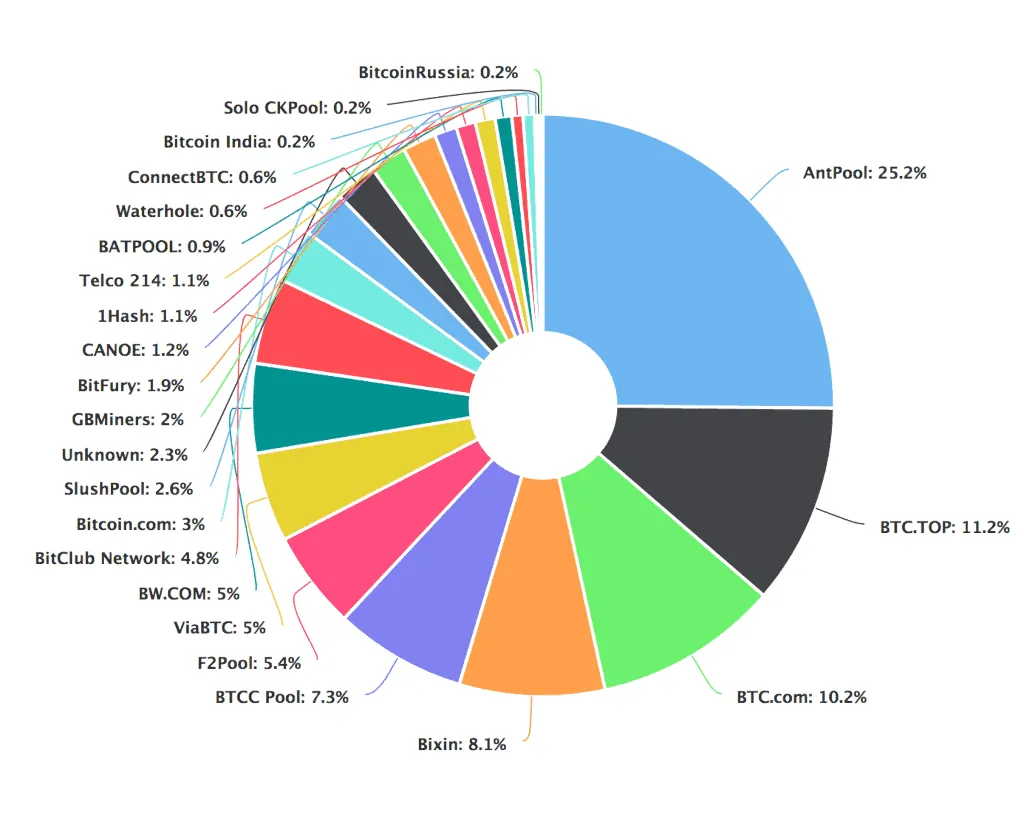 Best Bitcoin (BTC) Mining Pools List in 