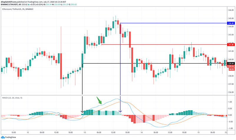 5 Best Indicators For Crypto Trading (Feb ) + $15 Bonus | Yore Oyster