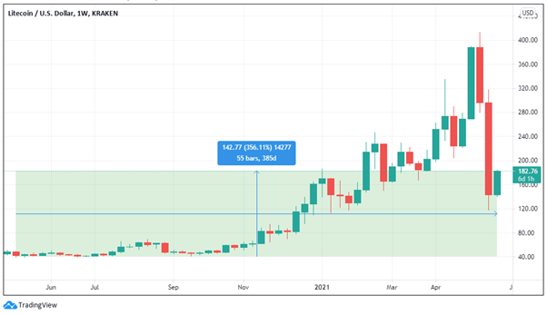 Back to Basics – The Litecoin Mining Process - Bitstarz News