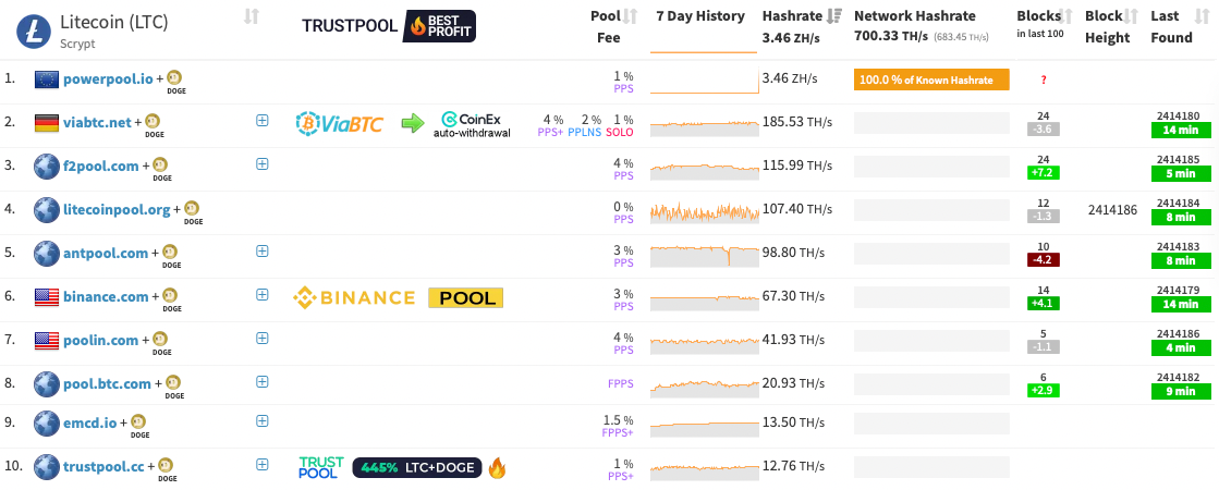 Which Is the Best Dogecoin Mining Pool? - Coindoo