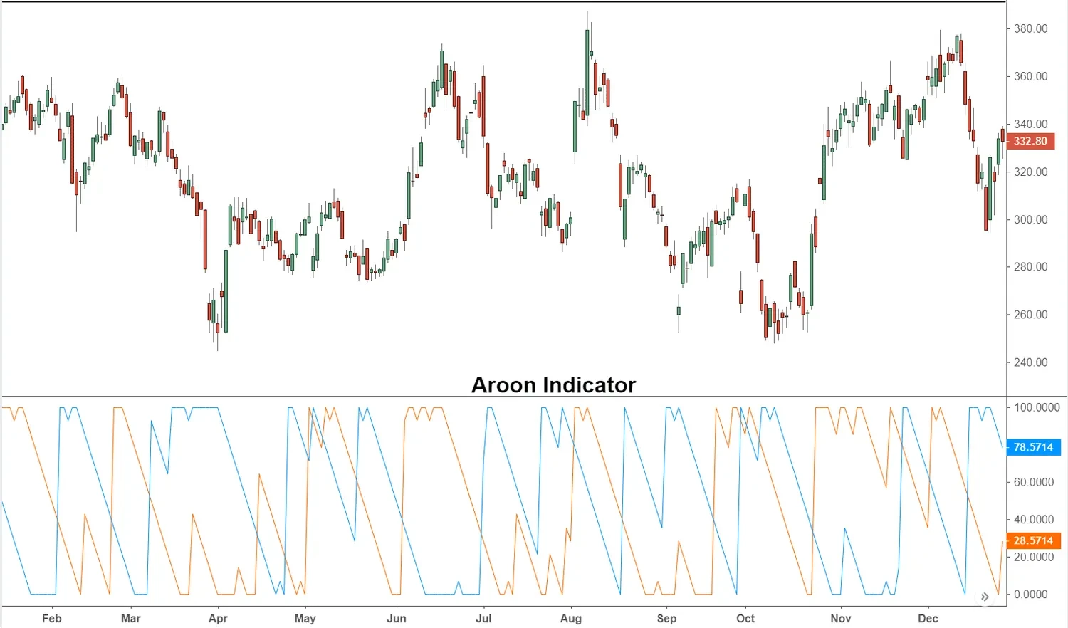 The 8 best indicators for crypto trading in | OKX