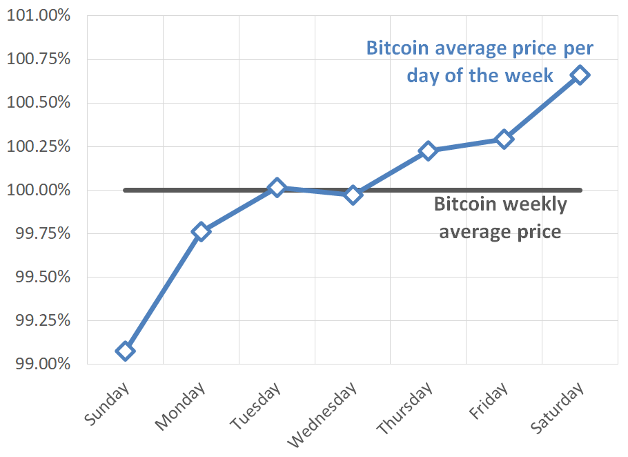 When to Buy Crypto?