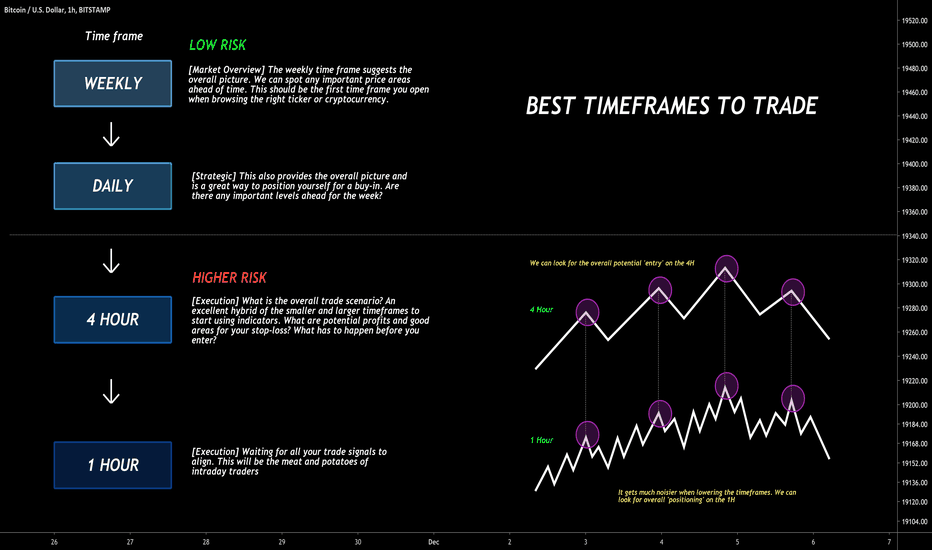 Best Time to Trade Crypto ➡️ When to Buy and Sell Crypto?