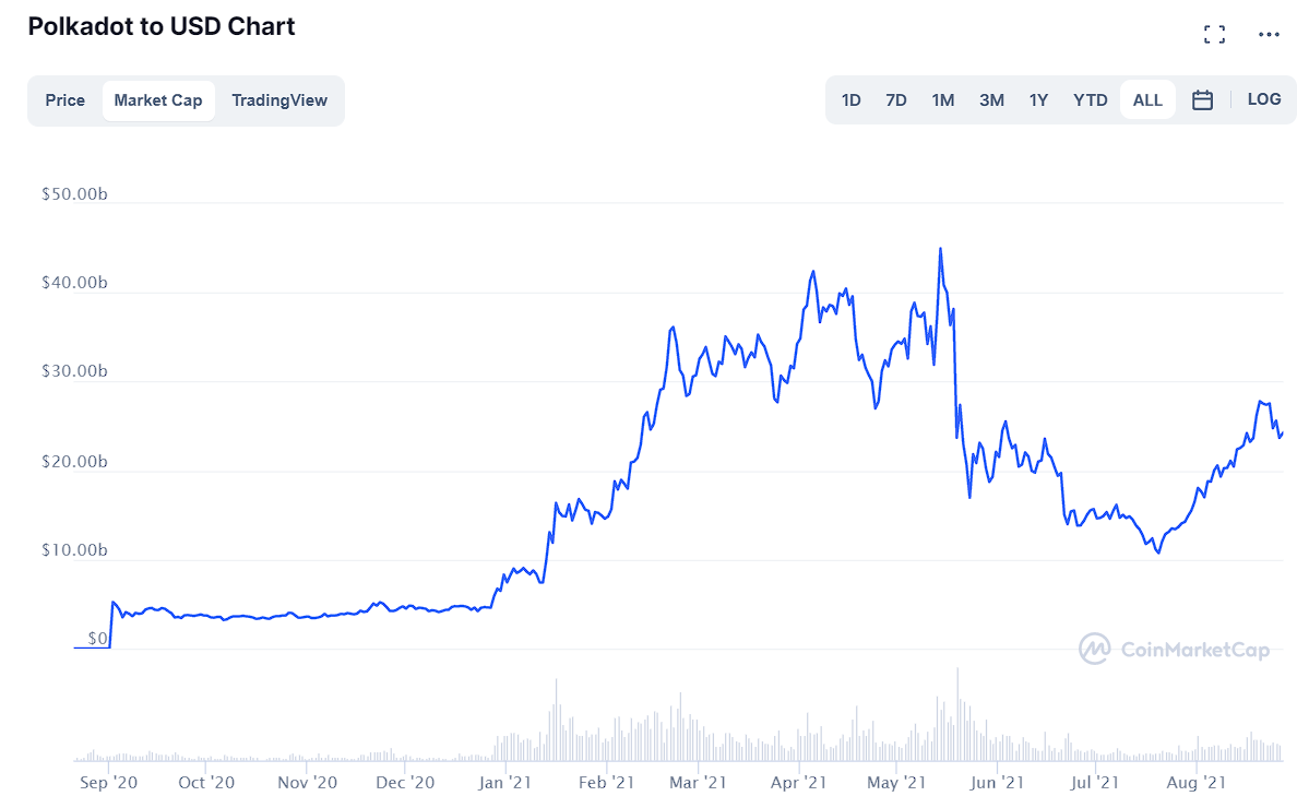 Top Polkadot Ecosystem Tokens by Market Capitalization | CoinMarketCap