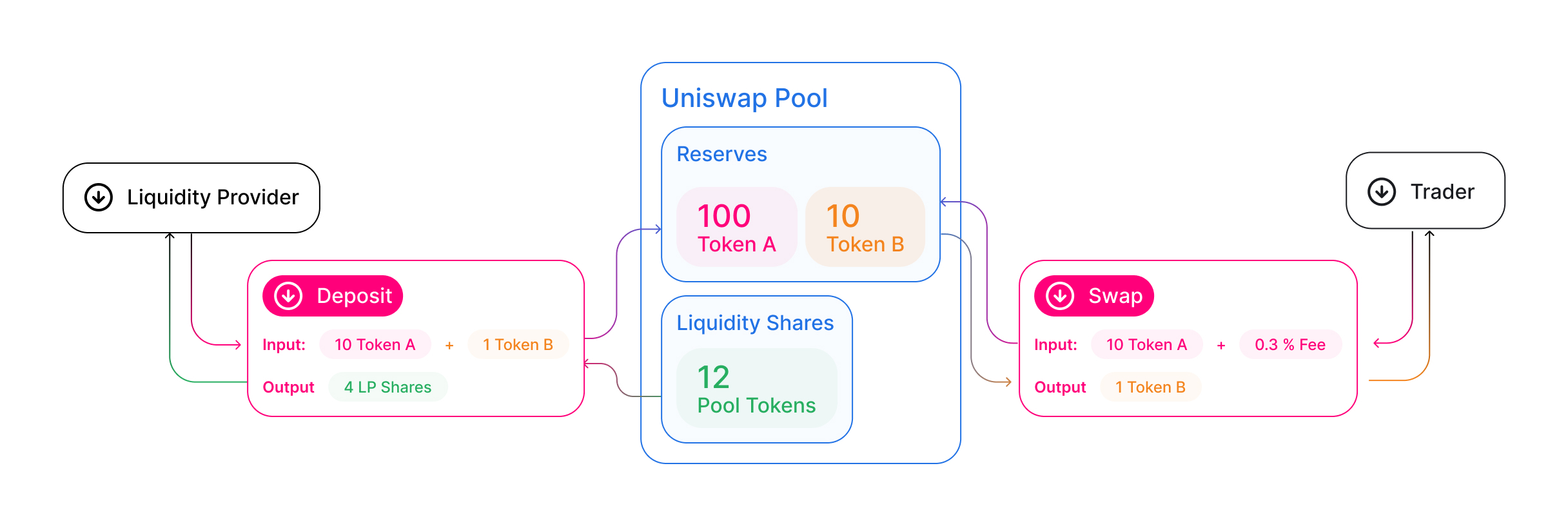 Balancer Crypto: Automated Cryptocurrency Pools | Gemini