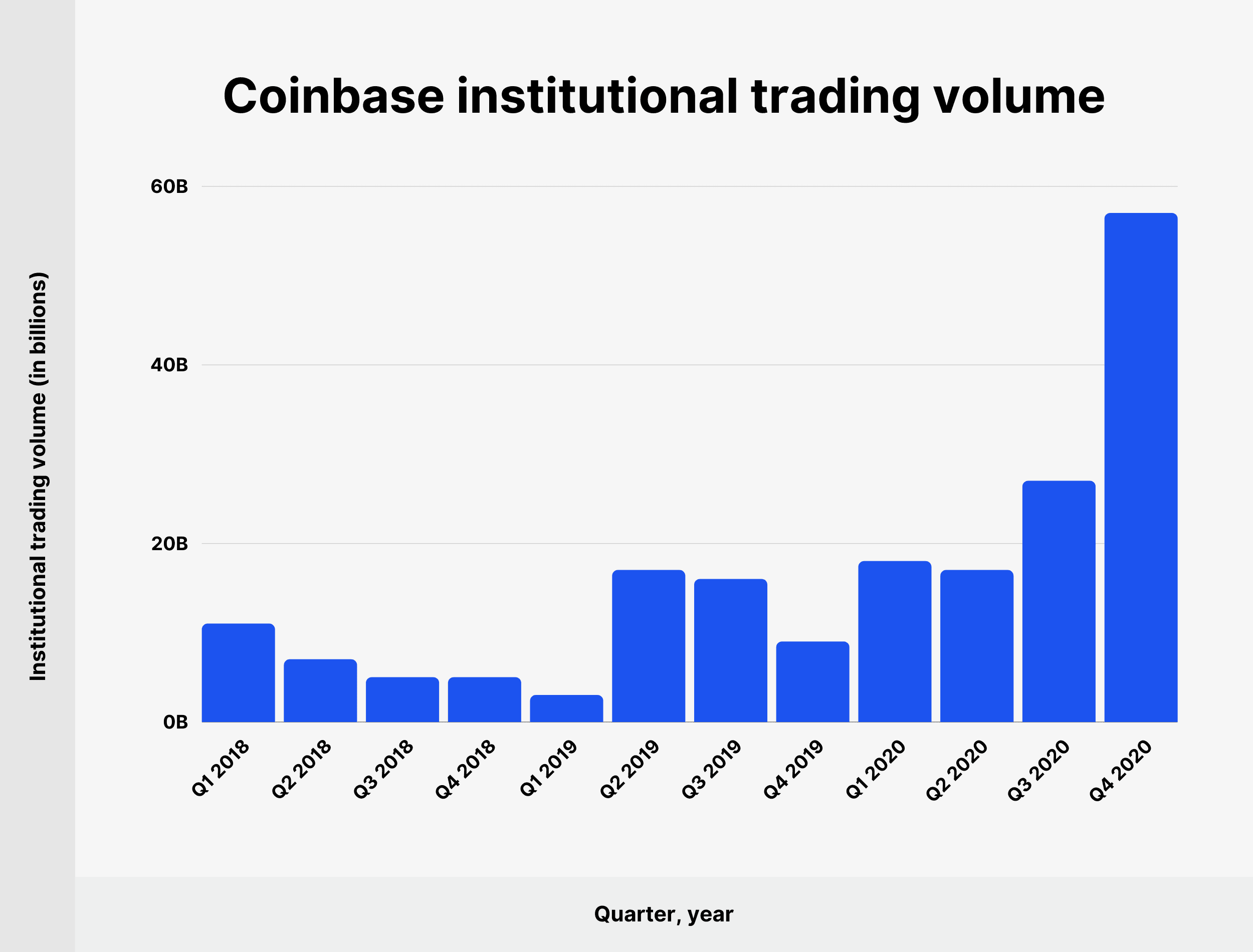 Coinbase Launches Offshore Crypto-Derivatives Exchange