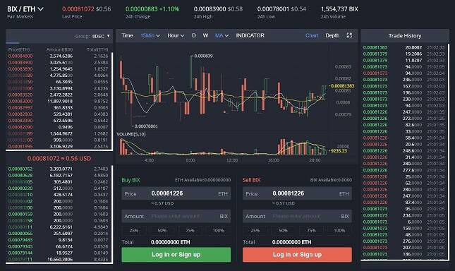 Bibox market listings and trade volume