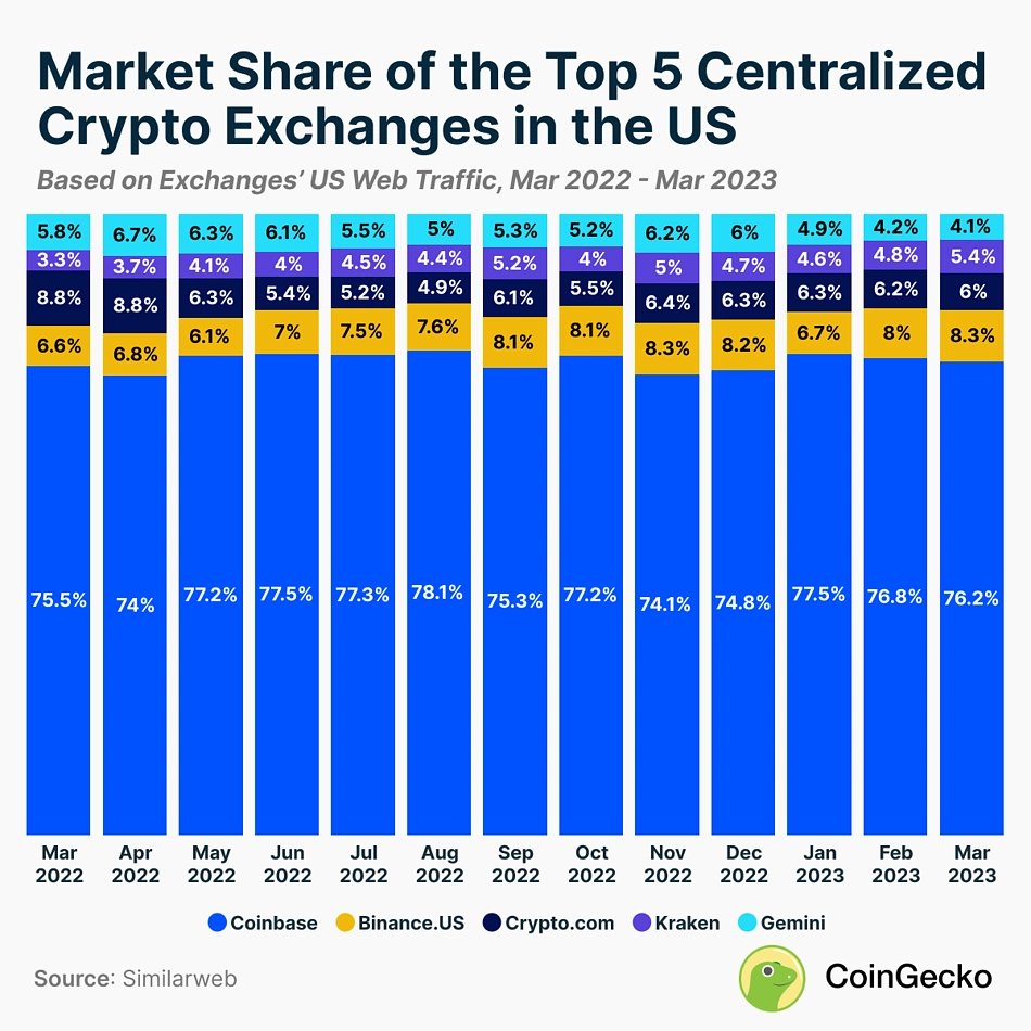 13 Best Cryptocurrency Exchanges and Apps in the US in 