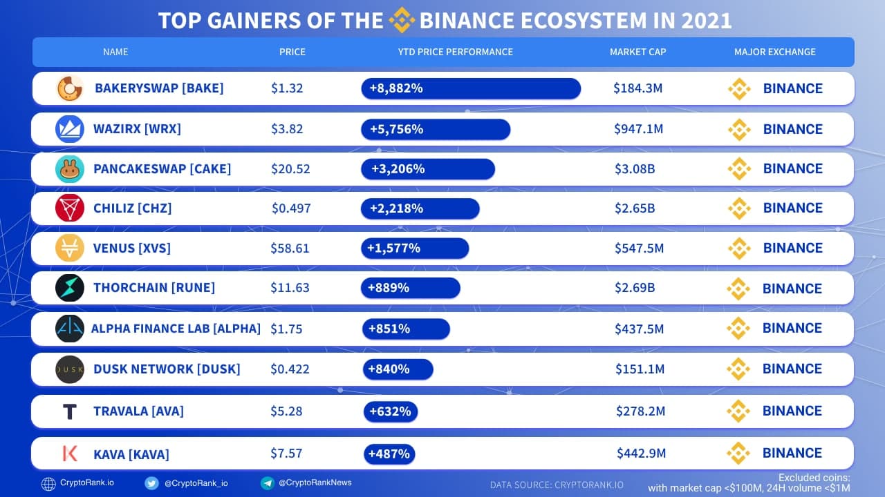 Most top 10 cryptos rise; Tron, Toncoin biggest gainers