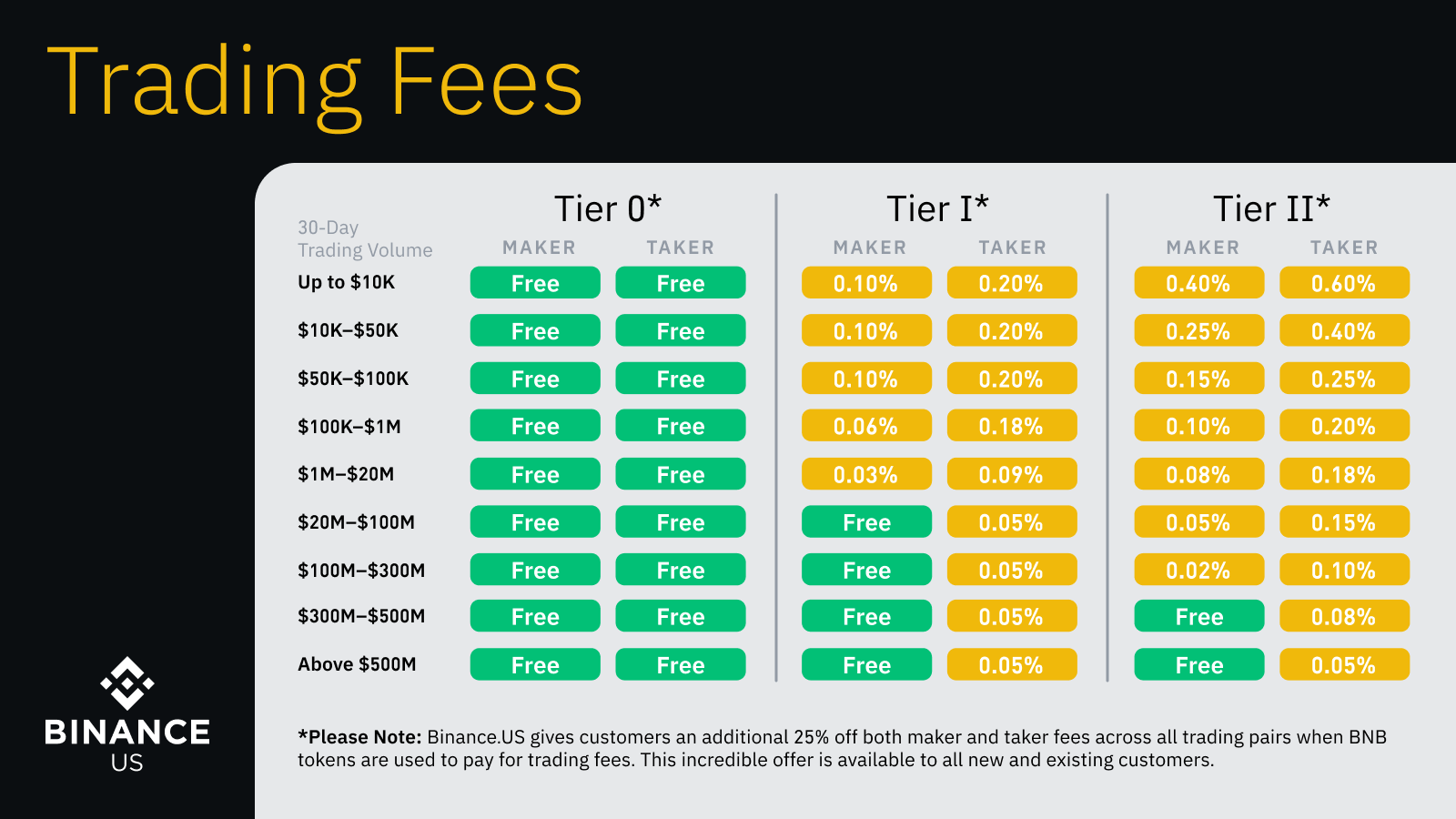 Binance Smart Chain Average Transaction Fee