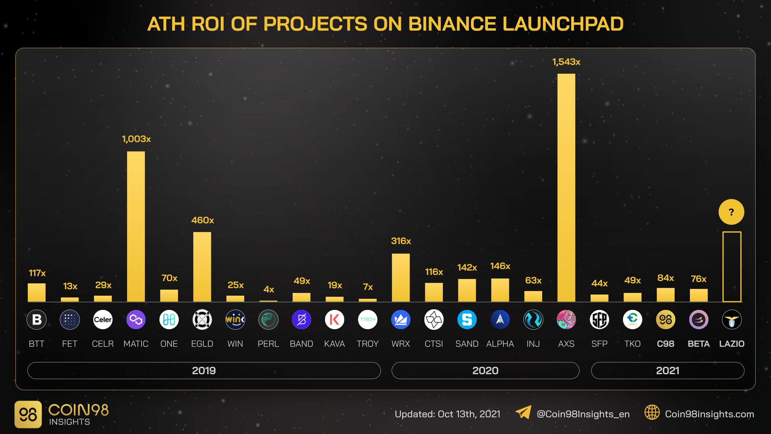 How to Invest in an IEO on Binance? | CoinCodex