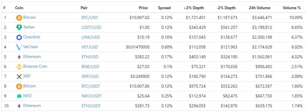 Binance US Referral ID & Review Pros & Cons, Fees