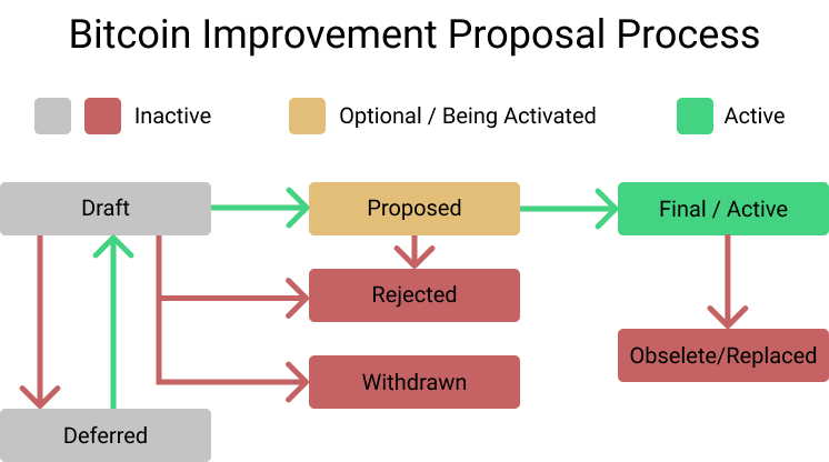 bitcoinlog.fun - Read BIPs like a pro.