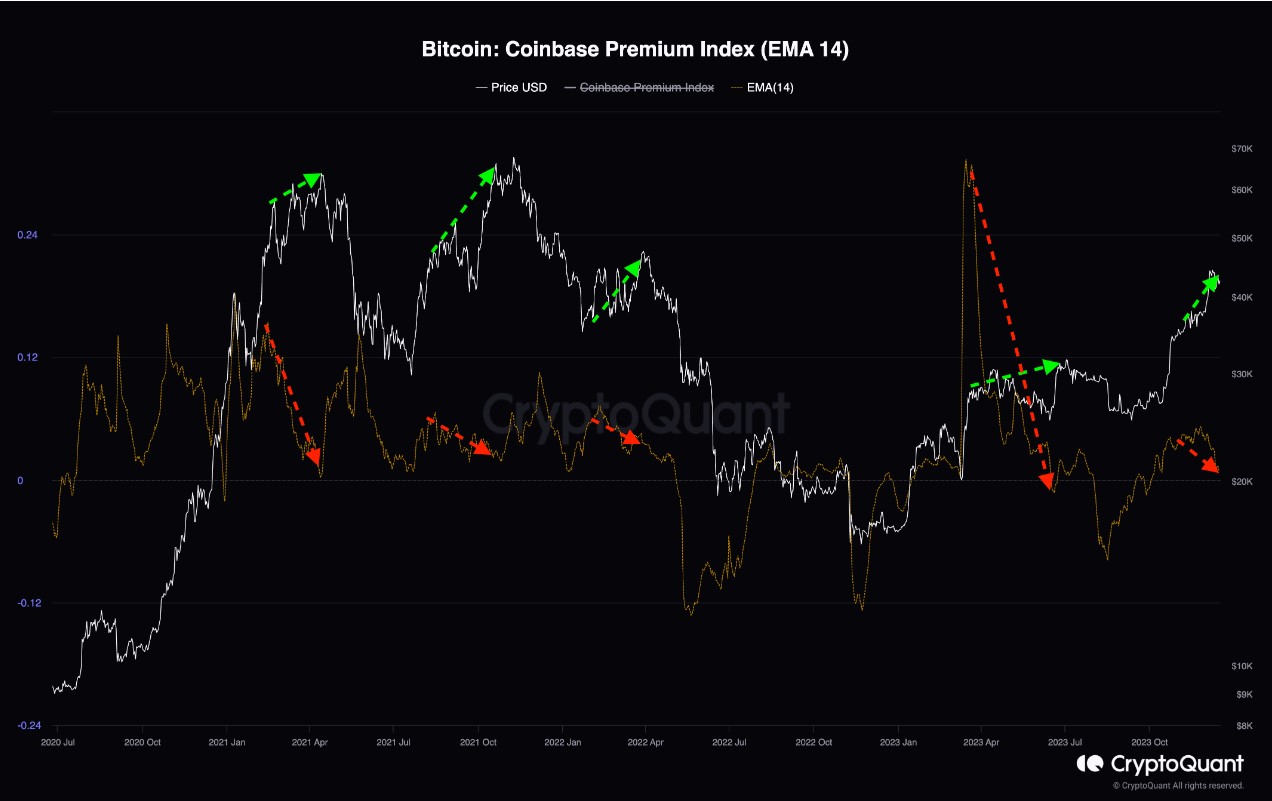 Bitcoin price history Mar 13, | Statista