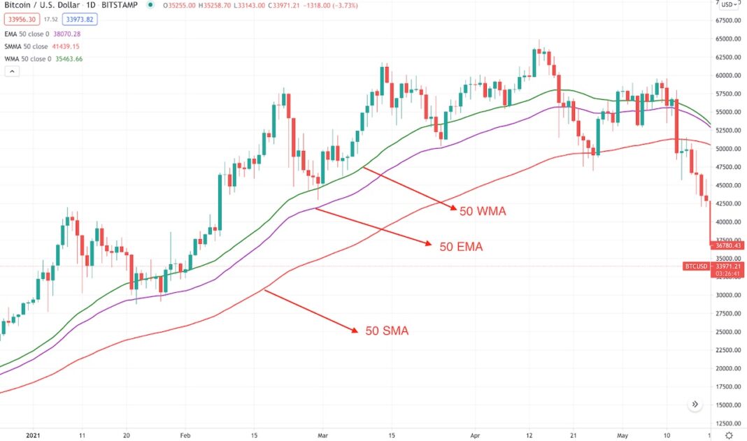 Week Moving Average Heatmap | CoinGlass