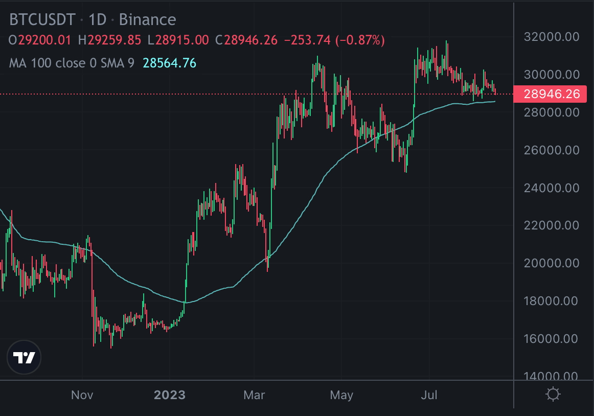 MA, SMA, EMA, WMA: A Complete Guide for Traders Explained by GC