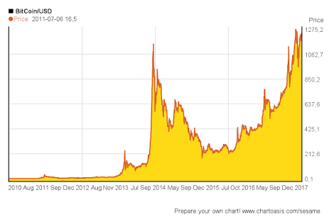 Bitcoin Price Chart | StatMuse Money