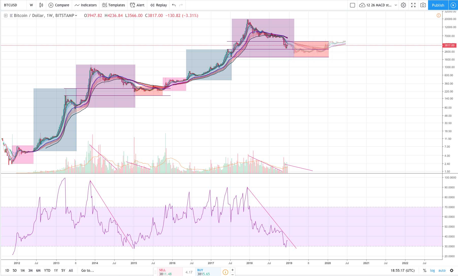 Bitcoin Price History Chart (, to )