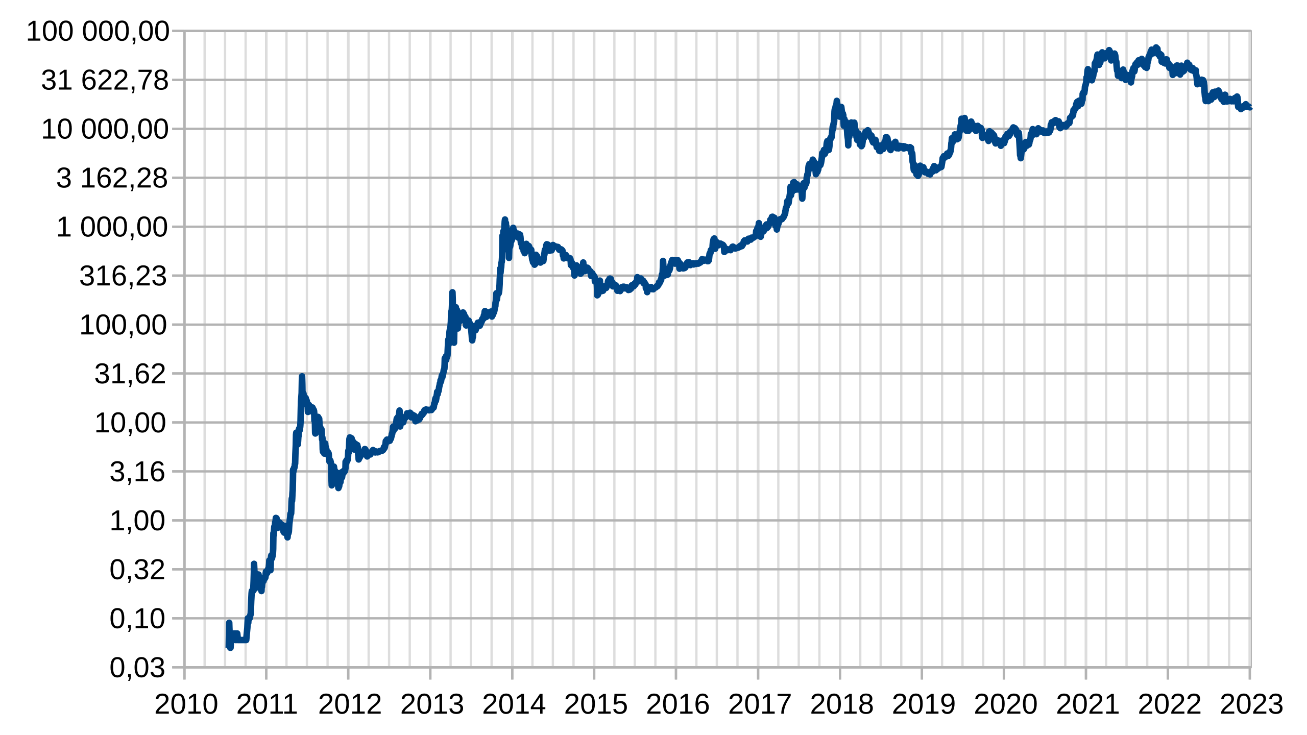 Bitcoin price: How much would $ in Bitcoin be worth now if you invested earlier? | Fortune