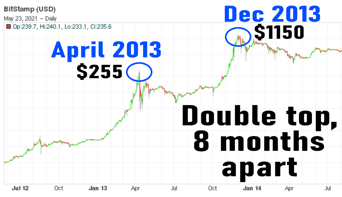 Bitcoin’s Market Capitalization History ( – , $ Billion) - GlobalData