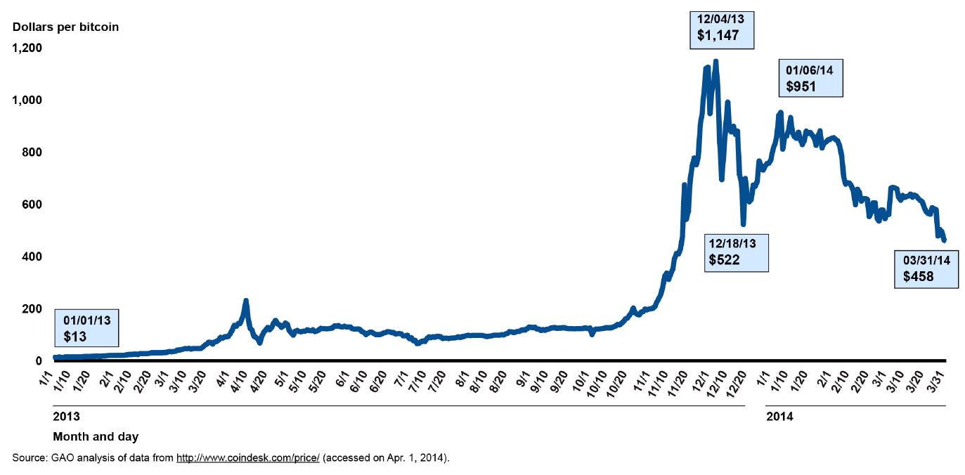 Bitcoin price history Mar 14, | Statista