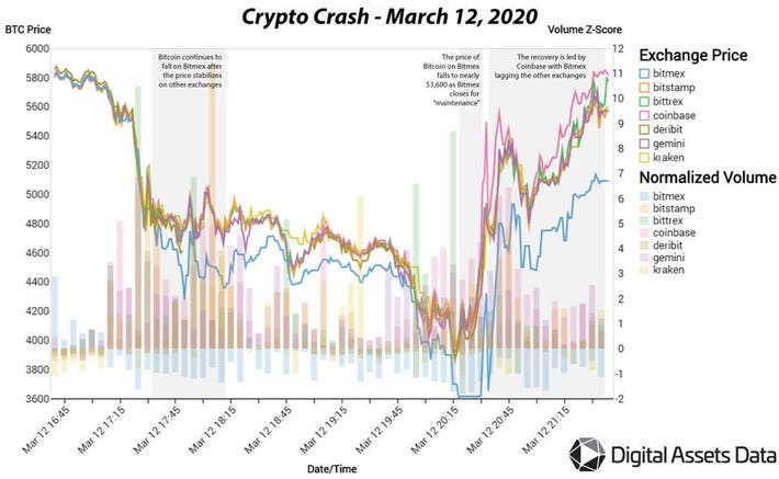 Bitcoin Prices in Here's What Happened - CoinDesk