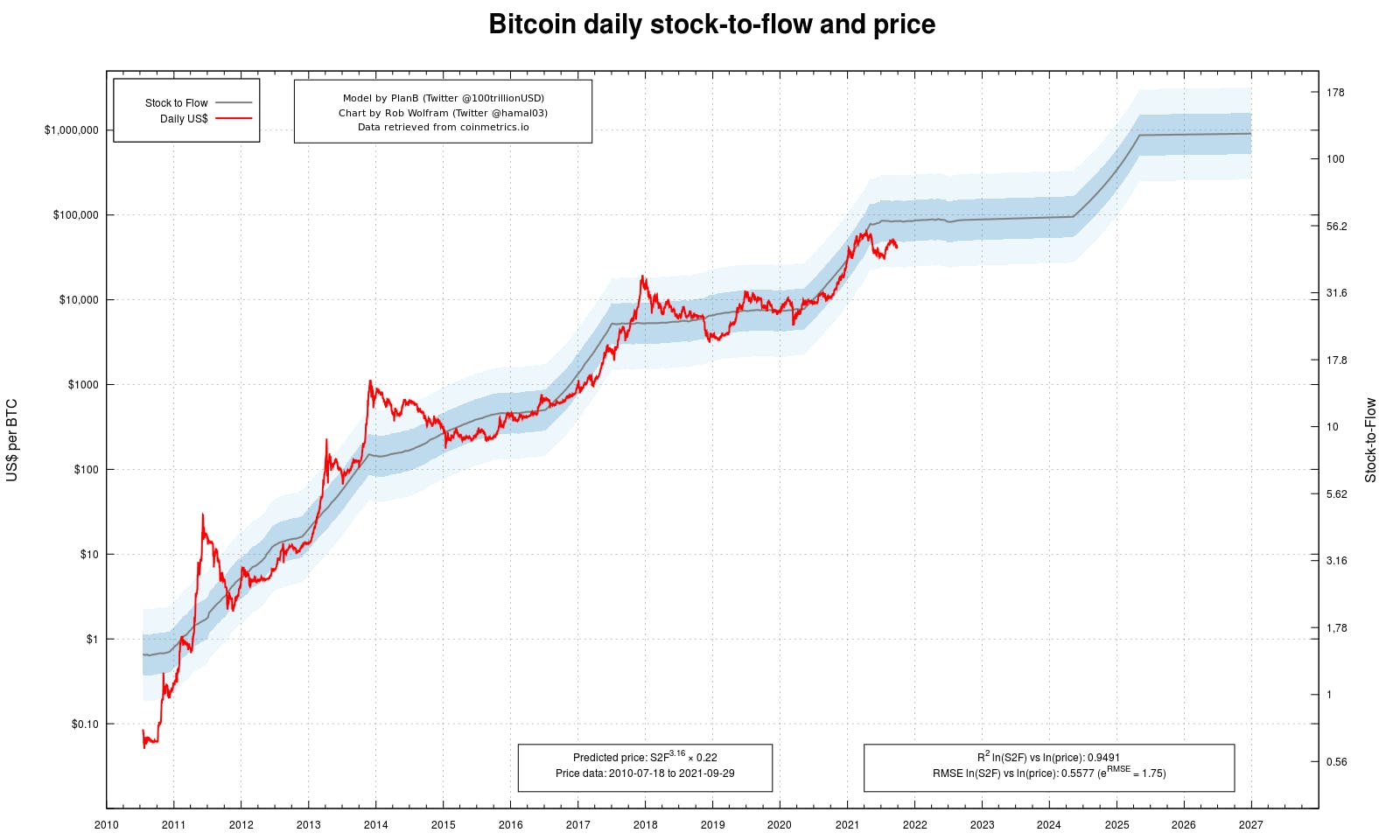 Bitcoin Price Prediction , , , - 