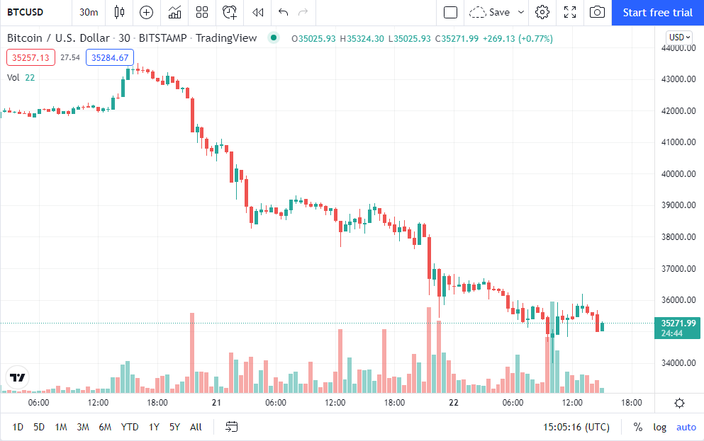 Bitcoin's Price History