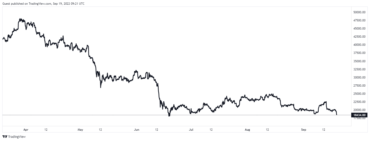 Bitcoin Price Chart and Tables | Finance Reference